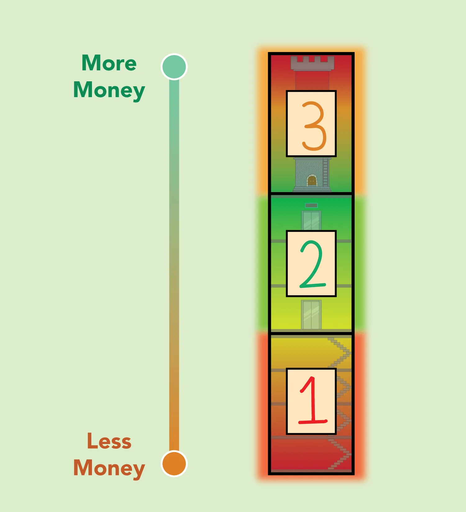 Less money to more money